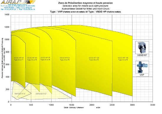 Zone de présélection moyenne et haute pression